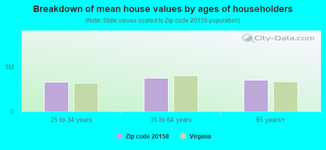 Breakdown of mean house values by ages of householders