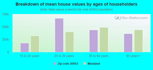 Breakdown of mean house values by ages of householders