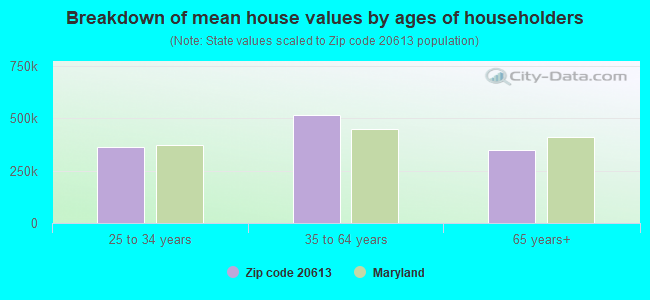 Breakdown of mean house values by ages of householders