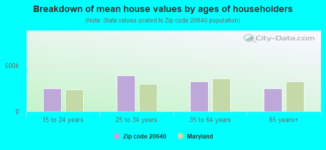 Breakdown of mean house values by ages of householders