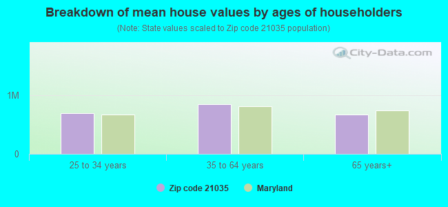 Breakdown of mean house values by ages of householders