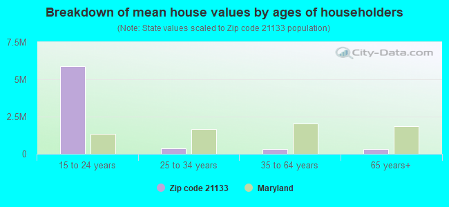 Breakdown of mean house values by ages of householders