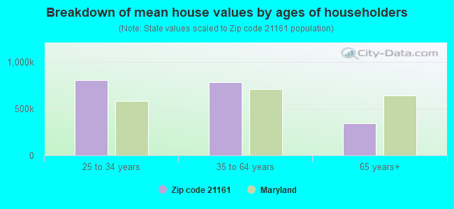 Breakdown of mean house values by ages of householders