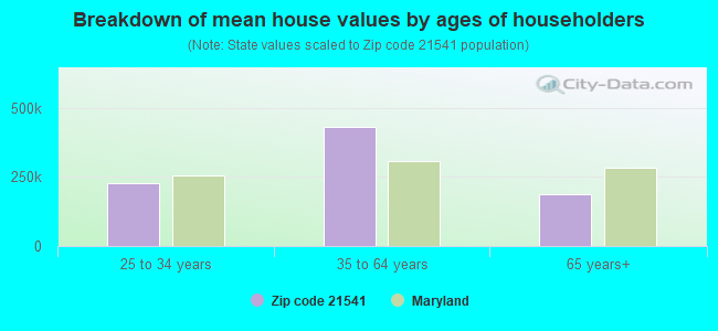 Breakdown of mean house values by ages of householders