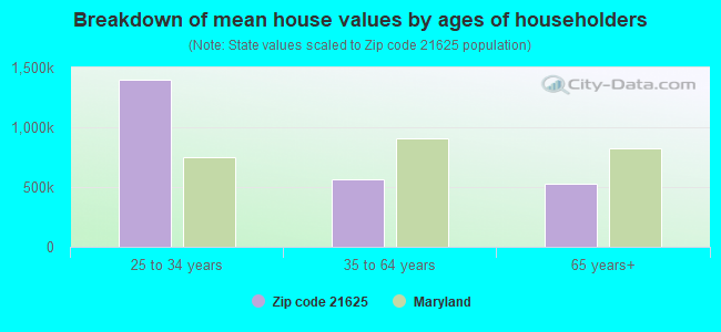 Breakdown of mean house values by ages of householders