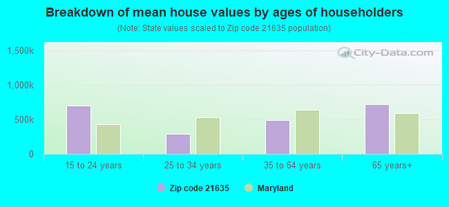 Breakdown of mean house values by ages of householders