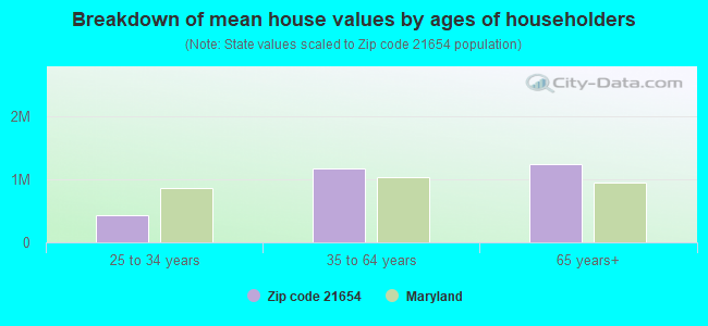 Breakdown of mean house values by ages of householders