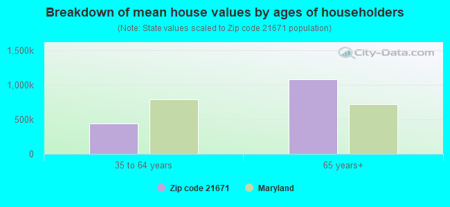 Breakdown of mean house values by ages of householders