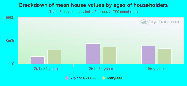 Breakdown of mean house values by ages of householders