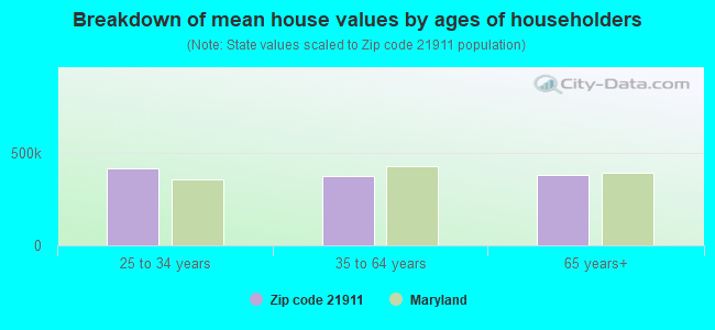 Breakdown of mean house values by ages of householders