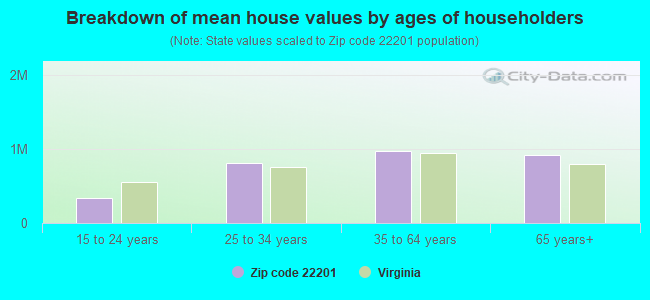 Breakdown of mean house values by ages of householders