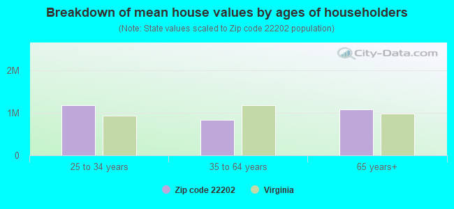 Breakdown of mean house values by ages of householders