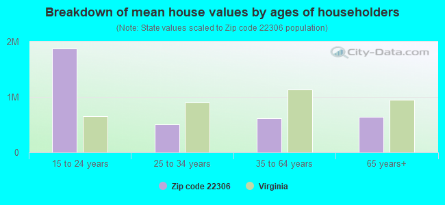 Breakdown of mean house values by ages of householders