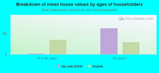 Breakdown of mean house values by ages of householders