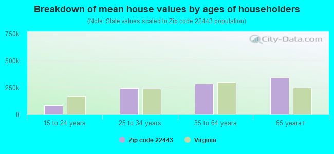 Breakdown of mean house values by ages of householders