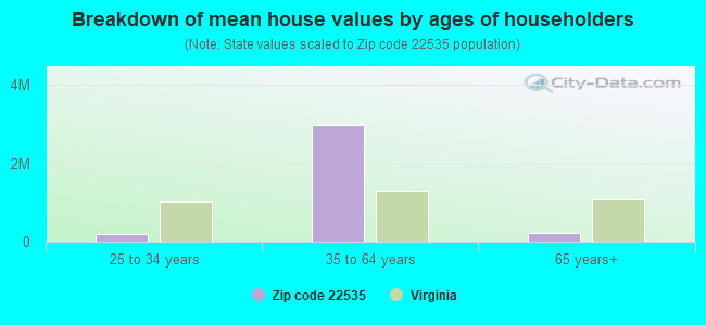 Breakdown of mean house values by ages of householders