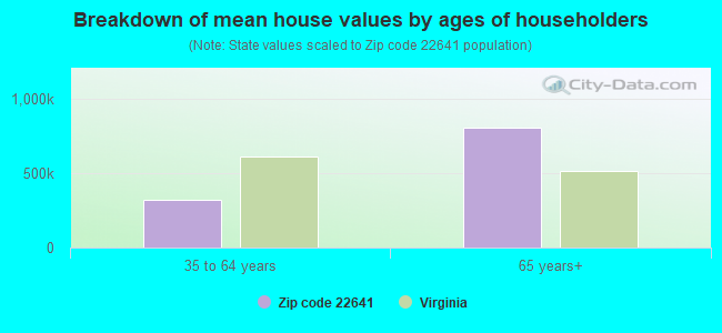 Breakdown of mean house values by ages of householders