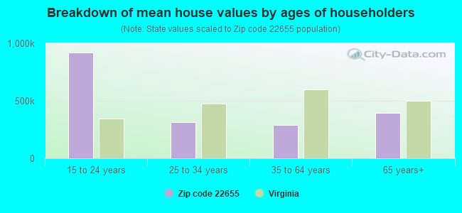 Breakdown of mean house values by ages of householders