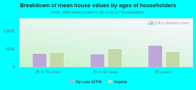 Breakdown of mean house values by ages of householders