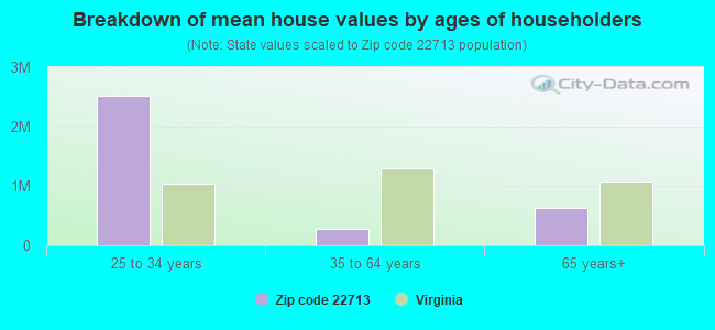 Breakdown of mean house values by ages of householders