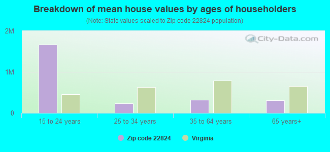 Breakdown of mean house values by ages of householders