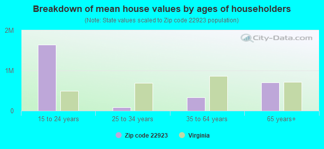 Breakdown of mean house values by ages of householders