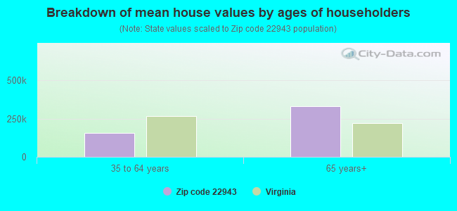 Breakdown of mean house values by ages of householders