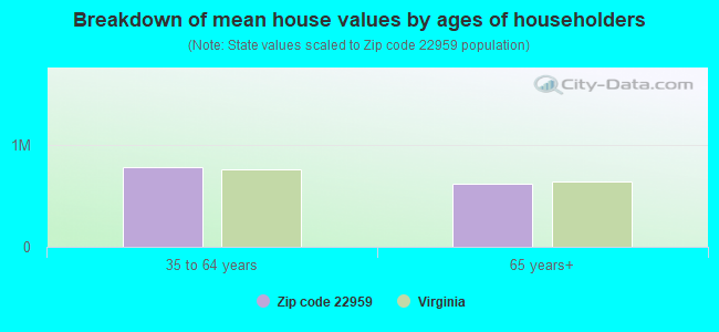 Breakdown of mean house values by ages of householders