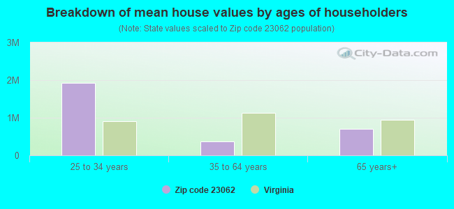 Breakdown of mean house values by ages of householders