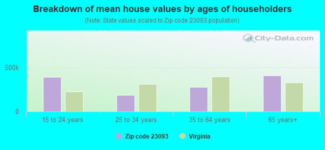 Breakdown of mean house values by ages of householders