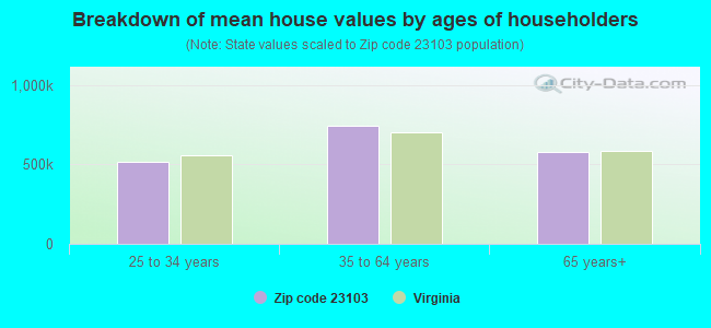 Breakdown of mean house values by ages of householders