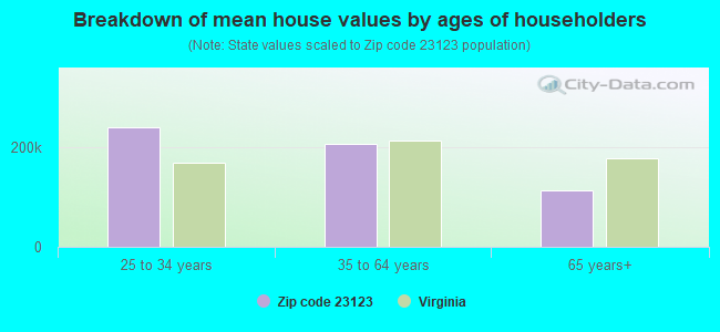 Breakdown of mean house values by ages of householders