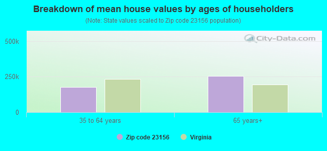 Breakdown of mean house values by ages of householders