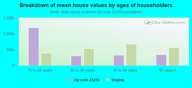 Breakdown of mean house values by ages of householders