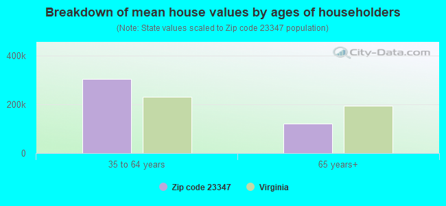 Breakdown of mean house values by ages of householders