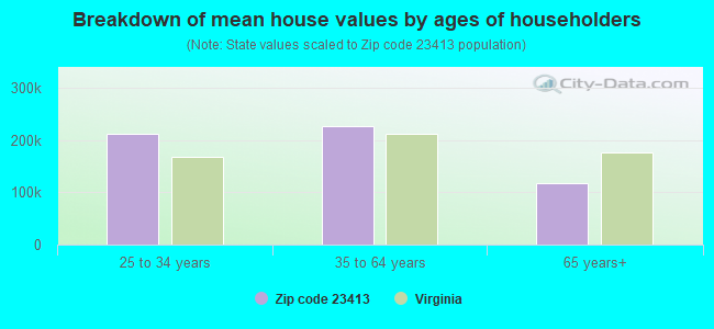 Breakdown of mean house values by ages of householders