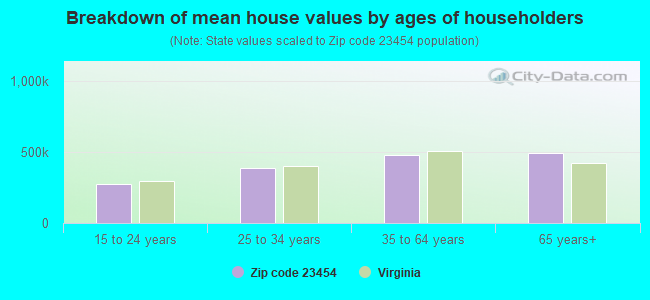 Breakdown of mean house values by ages of householders