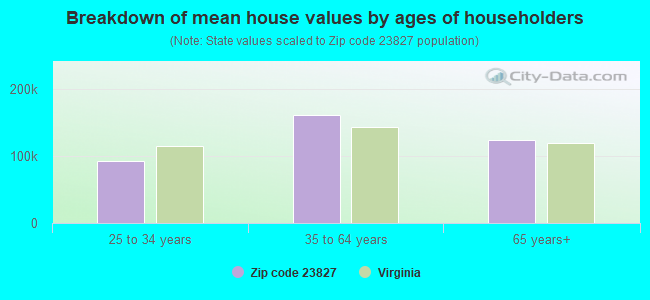 Breakdown of mean house values by ages of householders