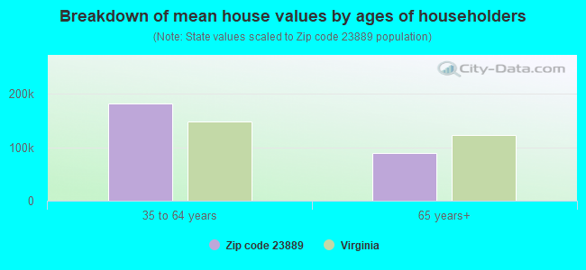 Breakdown of mean house values by ages of householders