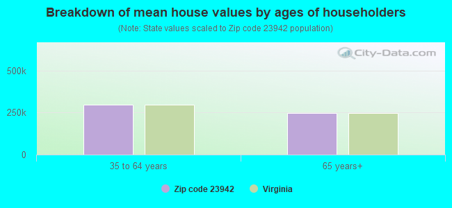 Breakdown of mean house values by ages of householders