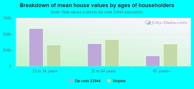 Breakdown of mean house values by ages of householders