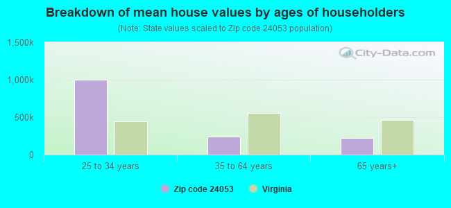 Breakdown of mean house values by ages of householders