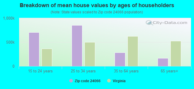 Breakdown of mean house values by ages of householders