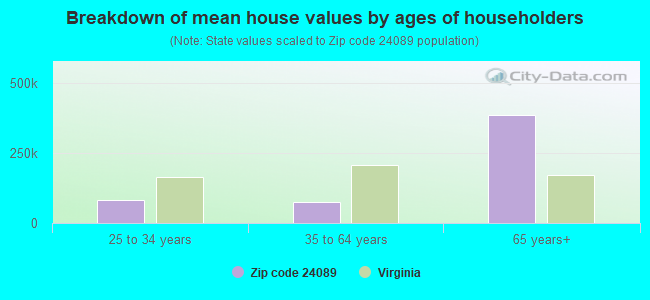 Breakdown of mean house values by ages of householders