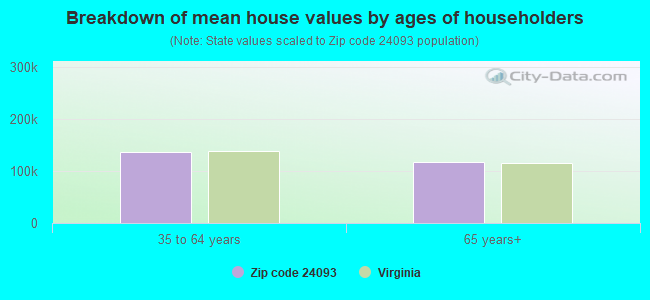 Breakdown of mean house values by ages of householders