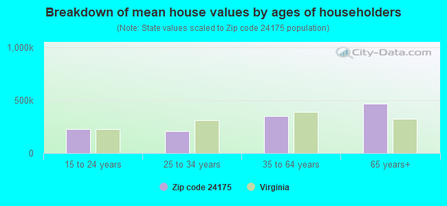 Breakdown of mean house values by ages of householders