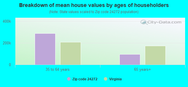 Breakdown of mean house values by ages of householders