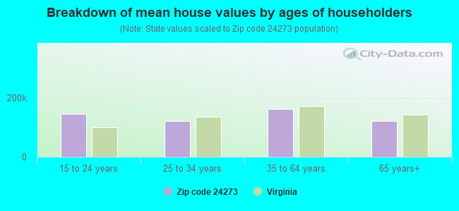 Breakdown of mean house values by ages of householders