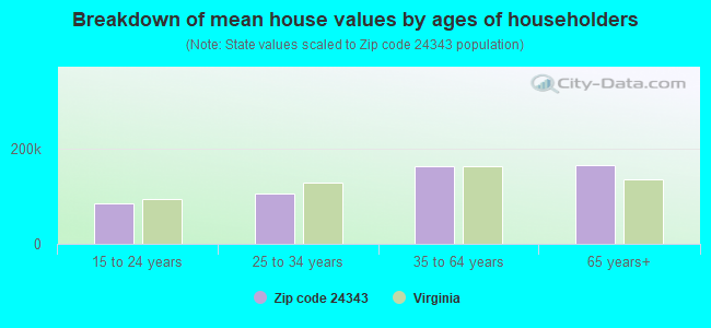 Breakdown of mean house values by ages of householders