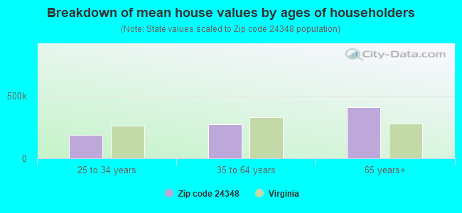 Breakdown of mean house values by ages of householders